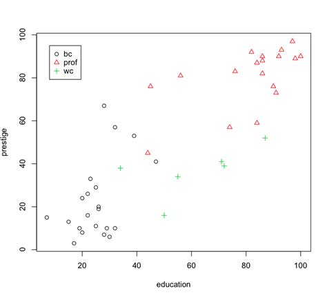 Membuat Scatter Plot dengan Variabel Dummy di R