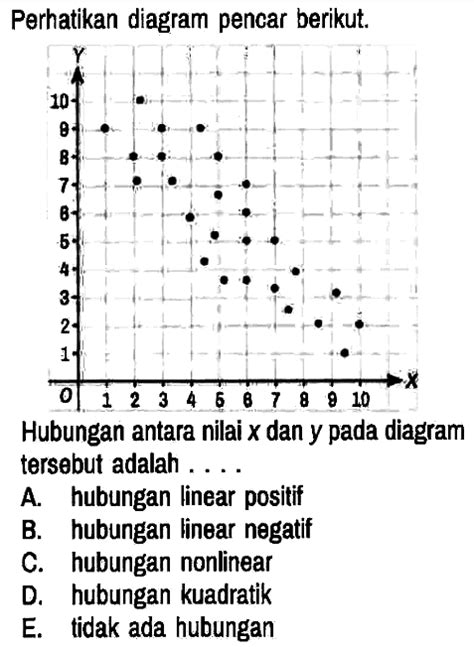 Diagram Pencar dan Interpretasi