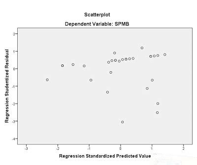 Uji Heteroskedastisitas dengan Grafik Scatterplot SPSS: Langkah-langkah dan Cara Baca