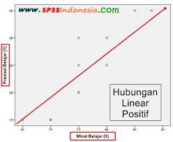 Cara Melakukan Uji Linearitas Menggunakan Grafik Scatter Plot dengan SPSS