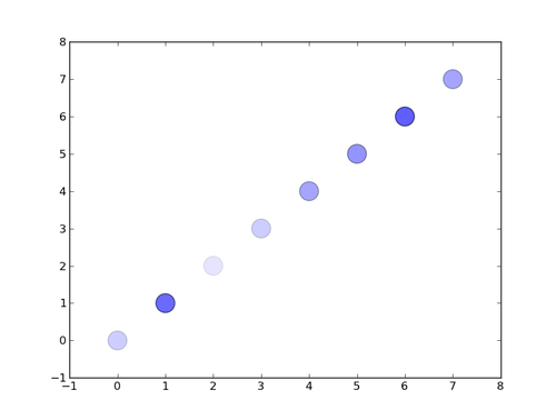 Mengenal Fungsi `scatter` dalam Matplotlib