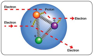 Mengukur Jari Radius Proton dalam Tabrak Muon-Proton Tinggi Energi