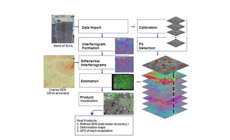 Teknik Penginderaan Jarak Jauh: Persistent Scatterer Interferometry (PSI