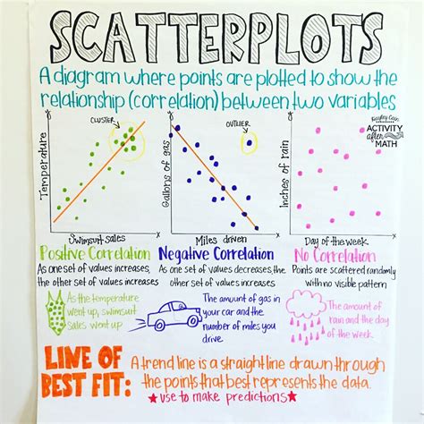 Grafik Scatter dan Aktivitas Tangan