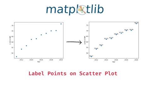 Menambahkan Label dan Annotation ke Plot Matplotlib