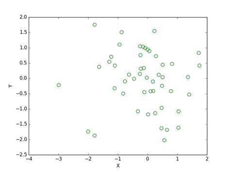 Menghubungkan Titik Scatter Plot dengan Garis di Matplotlib