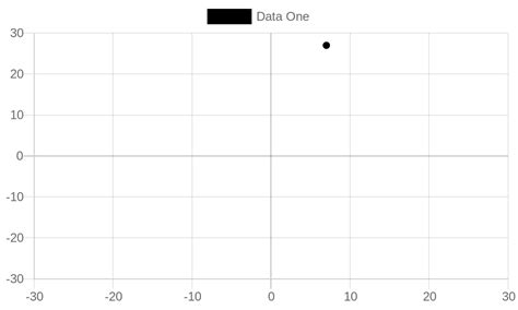 chart js scatter center axis