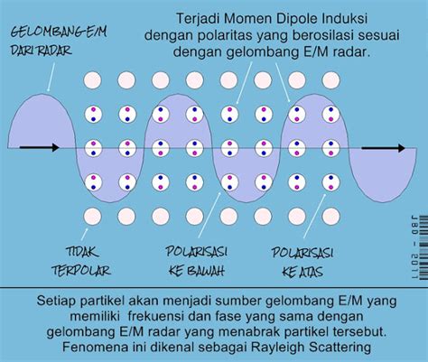 Hamburan Rayleigh: Penyebab Langit Berwarna Biru