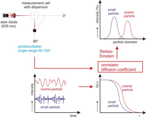 Pengenalan Teknik Dynamic Light Scattering (DLS) pada Pengukuran Ukuran Partikel