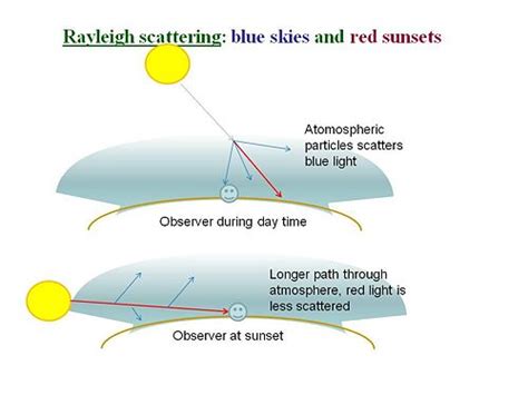 Teori Scattering Rayleigh dan Fenomena Birunya Langit