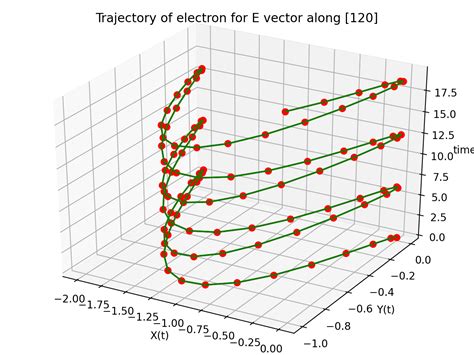 Membuat Scatter Plot yang Menarik dengan Visme dan Datawrapper