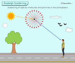 Rayleigh Scattering: The Science Behind the Blue Sky