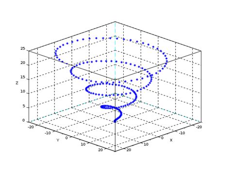 Penggunaan Scatter Plot 3D dalam MATLAB