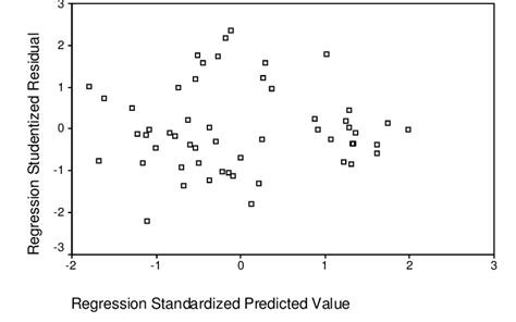 Heteroskedastisitas dalam Analisis Regresi: Apa Itu dan Bagaimana Membuat Scatter Plot