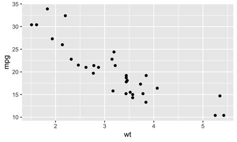 Penggunaan Ggplot2 untuk Membuat Grafik Scatter dan Density