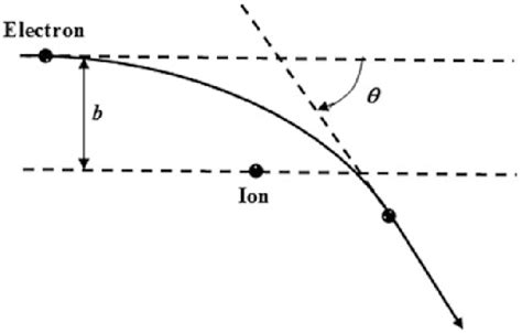 Coulomb Scattering dan Pemahamanannya dalam Bidang Fisika