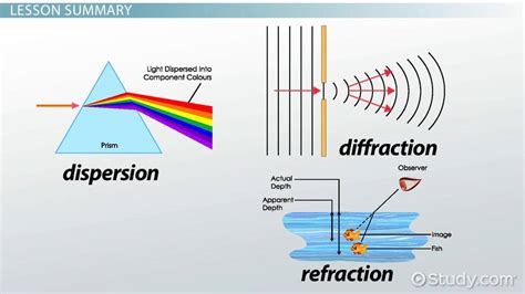 scattering reflection difraction