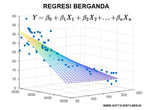 Analisis Regresi dengan Menggunakan SPSS