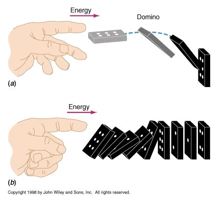 Energy Transformation of Dominoes Falling