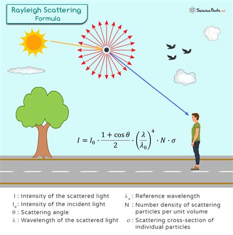 Pengamatan Direk Rayleigh Scattering pada Gas yang Berbeda