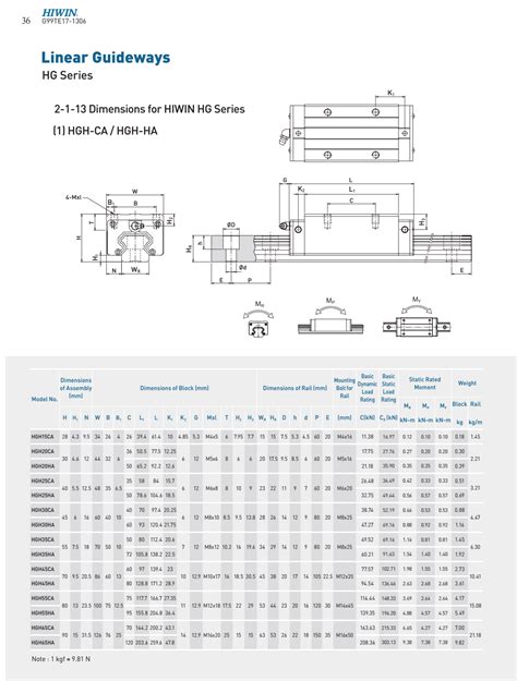 Katalog Linear Guideways Hiwin: Pilihan Terbaik untuk Aplikasi Industri