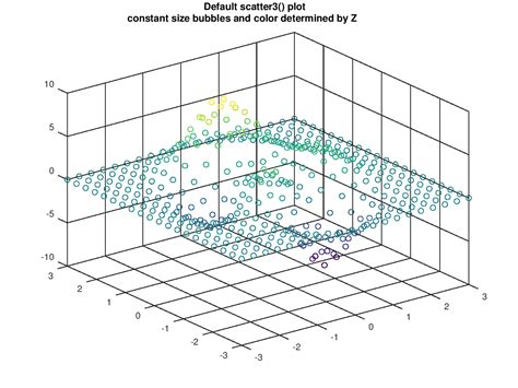 Menggambar Plot Scatter 3D dengan Octave