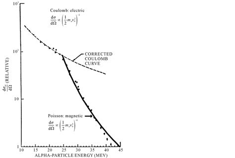 Deviasi dari Rutherford Scattering: Evidensi Kuat untuk Gayasa Nuklir