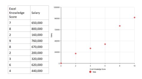 Membuat Grafik Scatter Plot dari Tabel Data dengan Hubungan Negatif