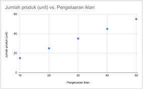 Scatter Diagram: Analisis Korelasi dan Pengumpulan Data