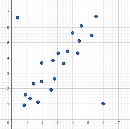 Deteksi Outlier dan Clustering pada Plot Skatter