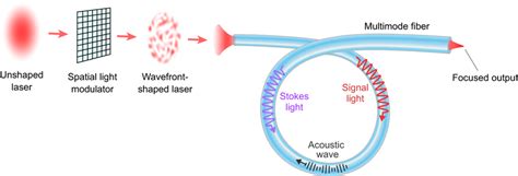 SBS dan Brillouin Scattering: Pengintai untuk Material dan Teknologi Optik