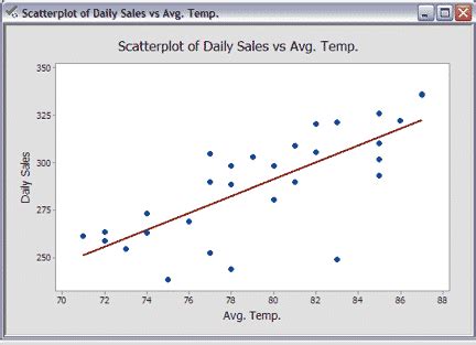 Mengoptimalkan Karakteristik Scatter Plot pada Minitab