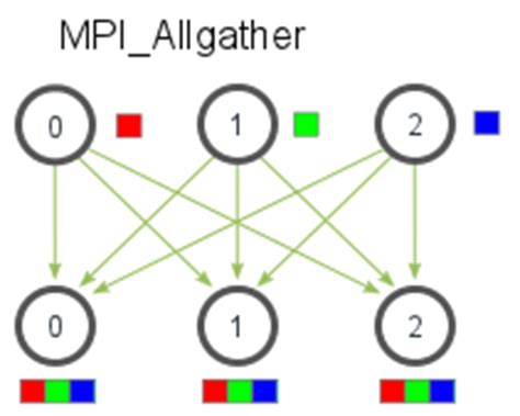 Menggunakan MPI Scatter dan Gather dengan Array