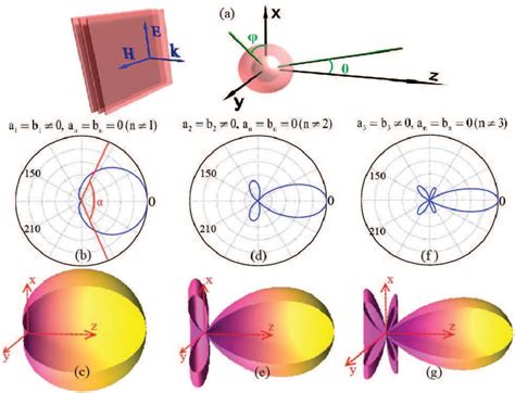 Ultra-directional Forward Scattering by Individual Core-Shell Nanoparticles