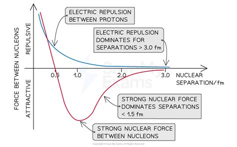 Deviations from Rutherford Scattering: Evidences of Strong Nuclear Force