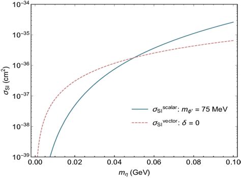 Penemuan Asymmetric Dark Matter melalui Penghambatan Nukleon