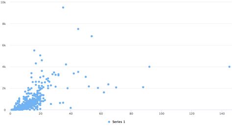 Demohighcharts: Membuat Grafik Scatter dengan Garis Trend