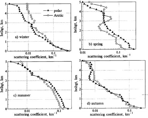 Scattering Coefficient of Air for DO Model: A Review