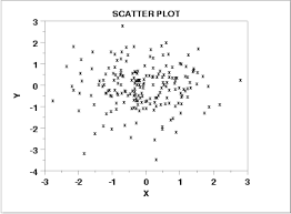 Apakah Scatter Plot yang Tumpang-Tindik tidak Berkorrelasi