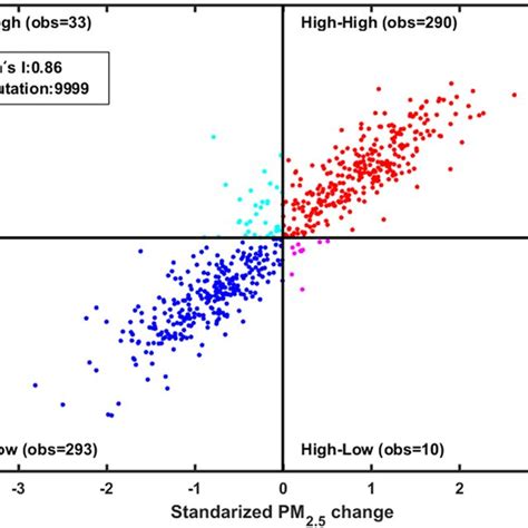 Menganalisis Ketergantungan Antarwilayah dengan Moran Scatterplot