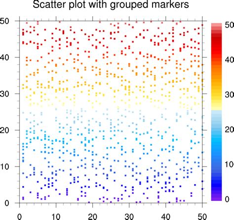 Penggunaan Grafik Scatter dengan Hanya Marker