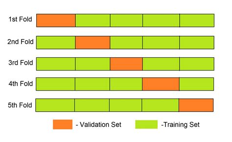 Menggunakan K-Fold Cross Validation dalam Pengembangan Model Regresi