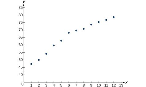 Mengidentifikasi Fungsi Terbaik untuk Memvisualisasikan Scatter Plot