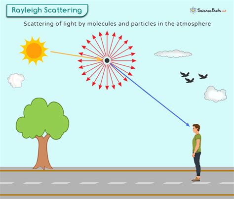 Penyelidikan dan Penerapan Teori Rayleigh Scattering