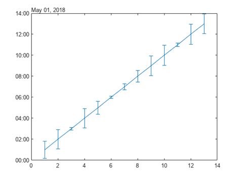 Pembuatan Scatter Plot dengan Batang Error di MATLAB