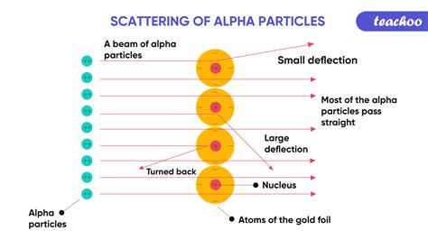 Scattering of Alpha Particles and Rutherford’s Nuclear Model of an Atom