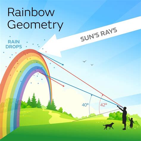 Rainbow: Fenomena Sinar Terang dan Air