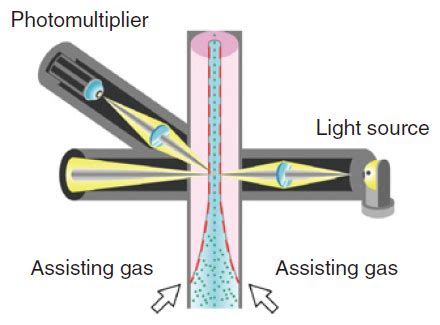 Aplikasi Detektor Scattering Cahaya Evaporatif