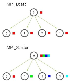 MPI_Scatterv: Broadcasting Data with Variably Sized Messages