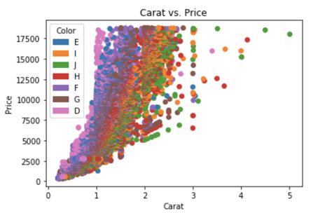 Menggunakan Argument Hue di Seaborn untuk Membuat Plot Scater dengan Warna dan Bentuk yang Berbeda